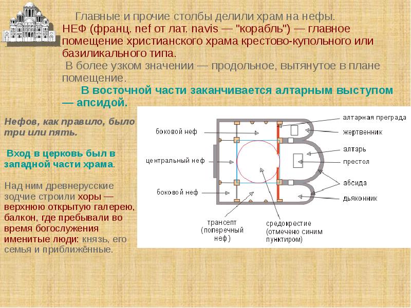 Схема крестово купольного храма с обозначением элементов