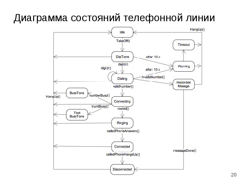 Диаграммы state machine