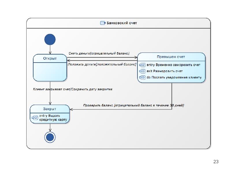 Диаграмма состояний state diagram