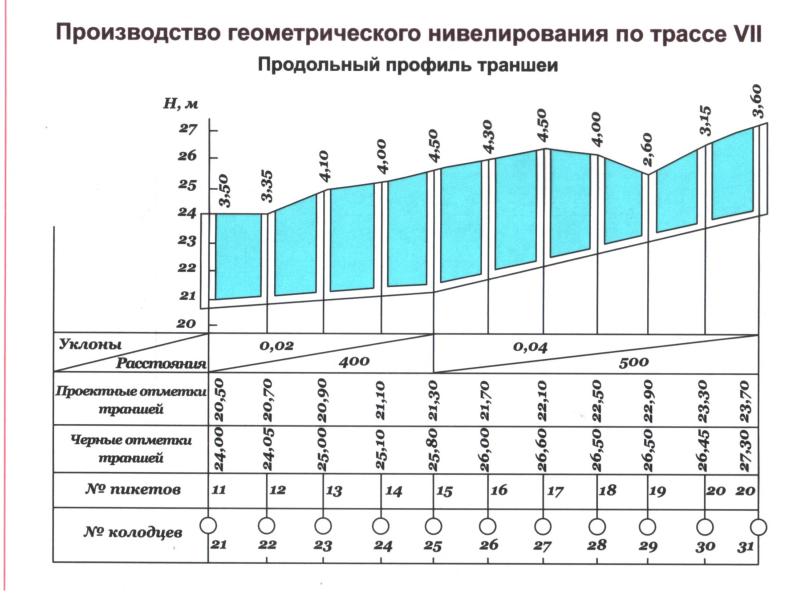 Профиль трассы. Нивелирование трассы. Геометрическое нивелирование трассы. Обработка результатов нивелирования трассы. Продольный профиль нивелирования трассы.