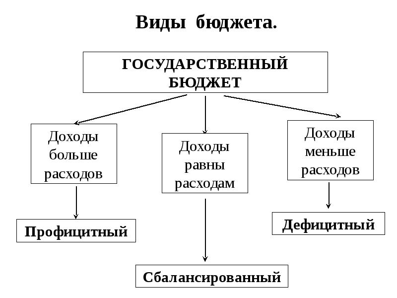 Доходы и расходы государства презентация