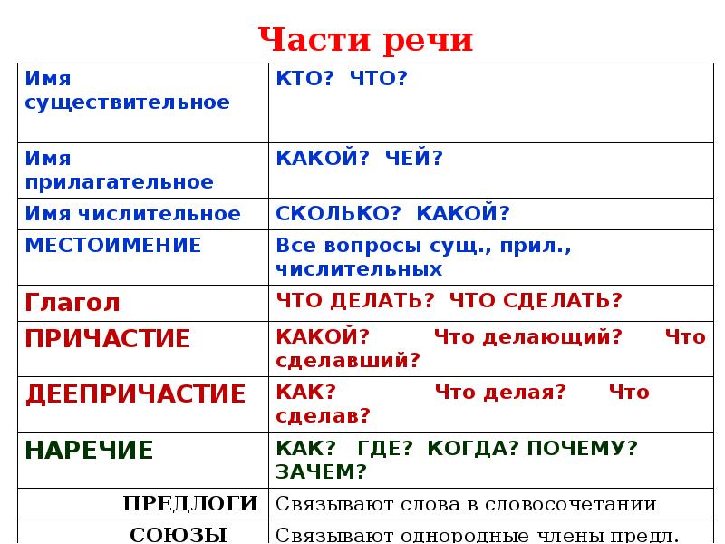 Тема текста отвечает на вопрос. Памятка по русскому языку обращение. Как сделать памятку по русскому языку. Как составлять памятку по русскому языку. Памятка по русскому языку как делать проект.