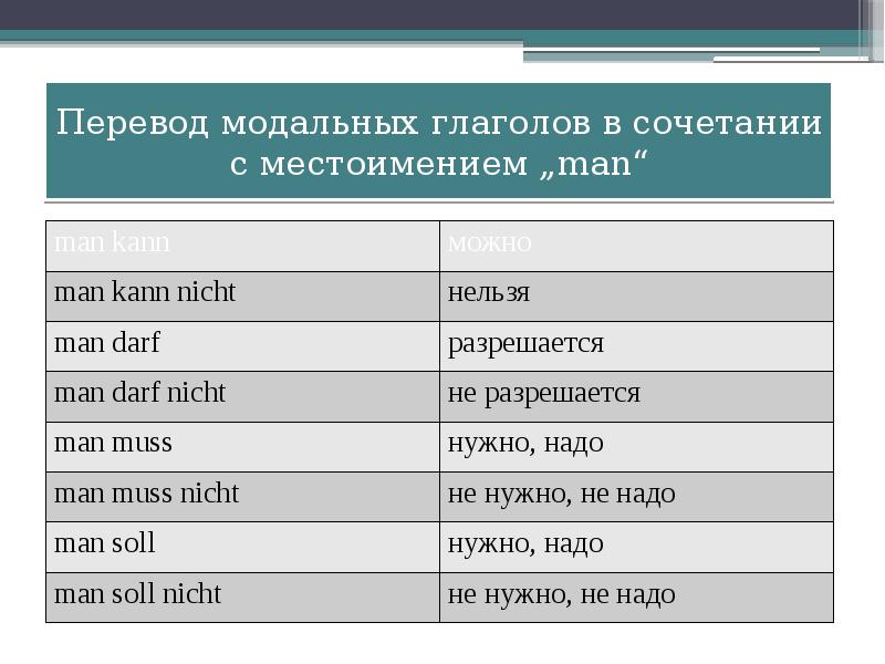 Презентация модальные глаголы в немецком языке