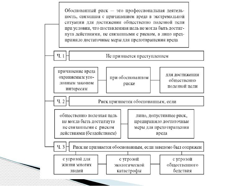 Необходимая оборона схема