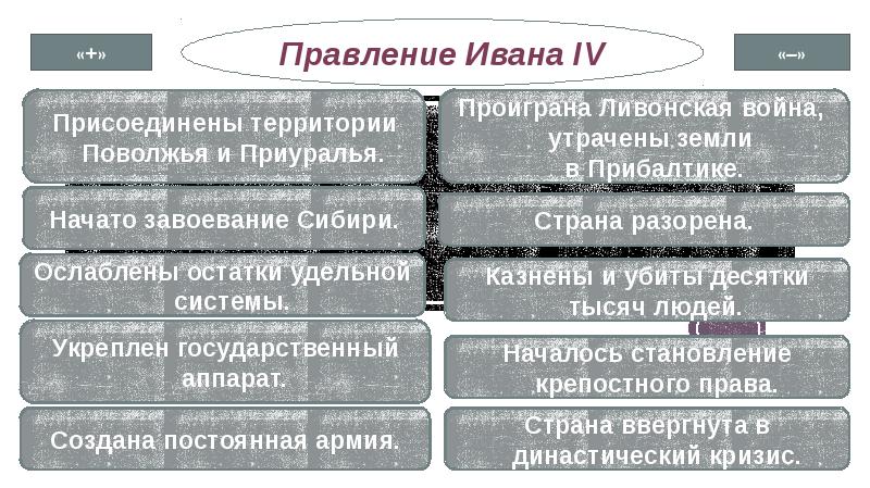 Минусы правления ивана грозного 7 класс