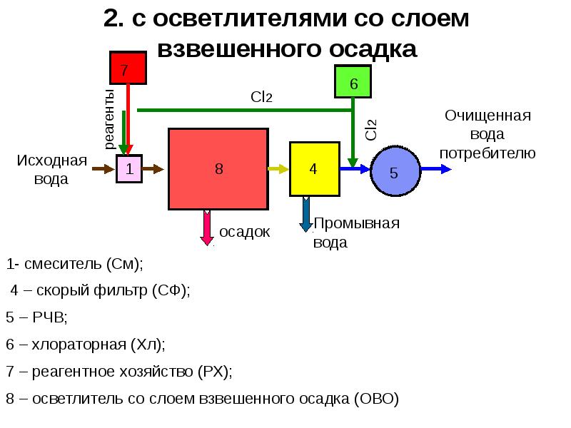 Проект улучшение качества воды