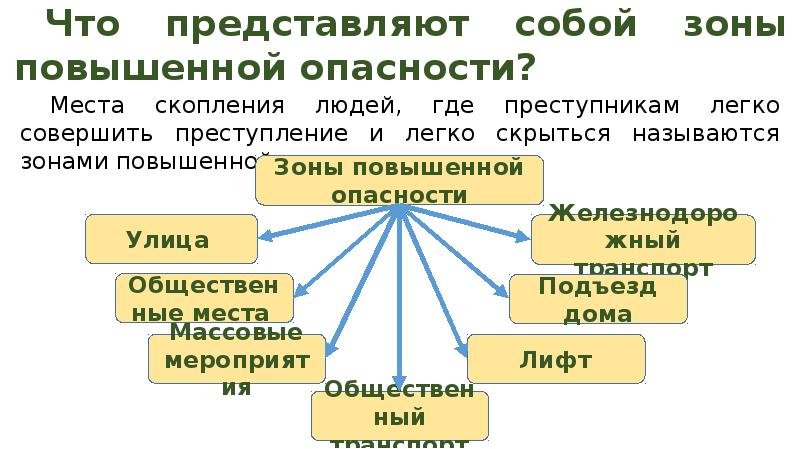 Легко совершить. Зоны повышенной криминогенной опасности. Заполните таблицу зоны повышенной опасности. Зоны повышенной опасности таблица. Что такое зоны повышенной опасности в общественных местах.