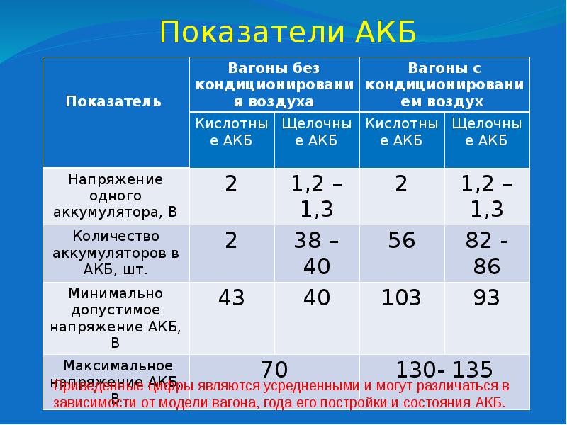 Показатели АКБ Показатели АКБ