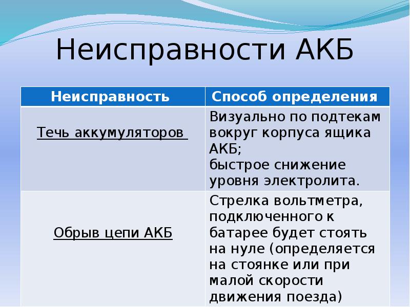 Неисправности акб. Неисправности аккумуляторных батарей. Основные неисправности аккумуляторных батарей. Неисправности АКБ таблица.