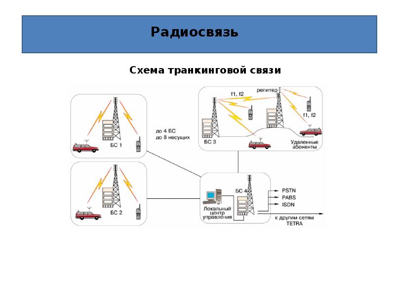 Схема связи транкинговой связи