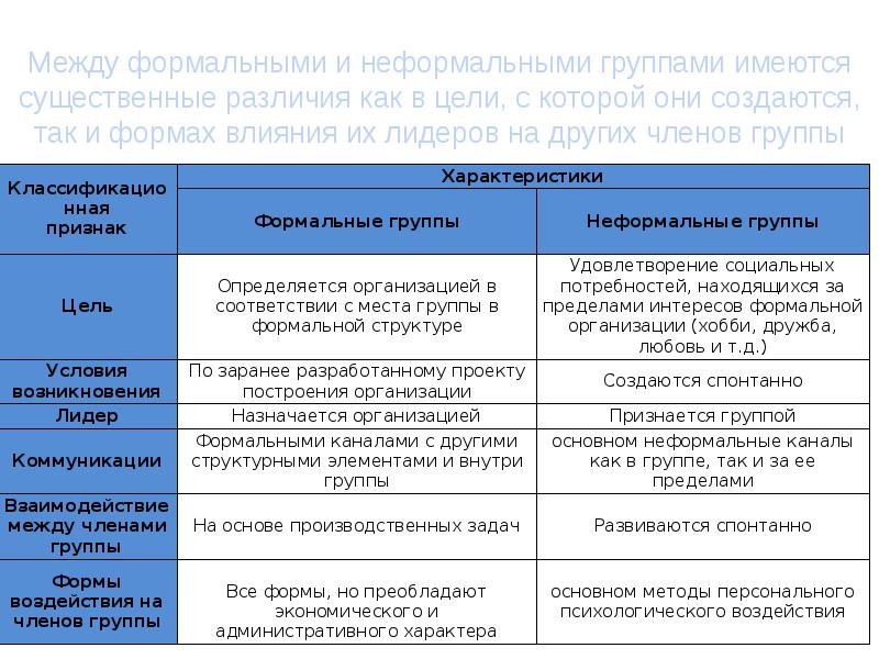 Разницу между группами. Различия между формальной и неформальной группой. Различия формальных и неформальных групп таблица. Различие между формальными и неформальными коллективами. Общие характеристики формальных и неформальных группах.