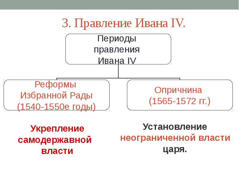 Политика ивана 4 7 класс. Периоды правления Ивана Грозного. Реформы в период опричнины.