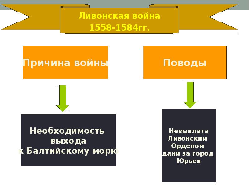 Внутренняя политика при иване грозном. Внутренняя политика Ивана Грозного.