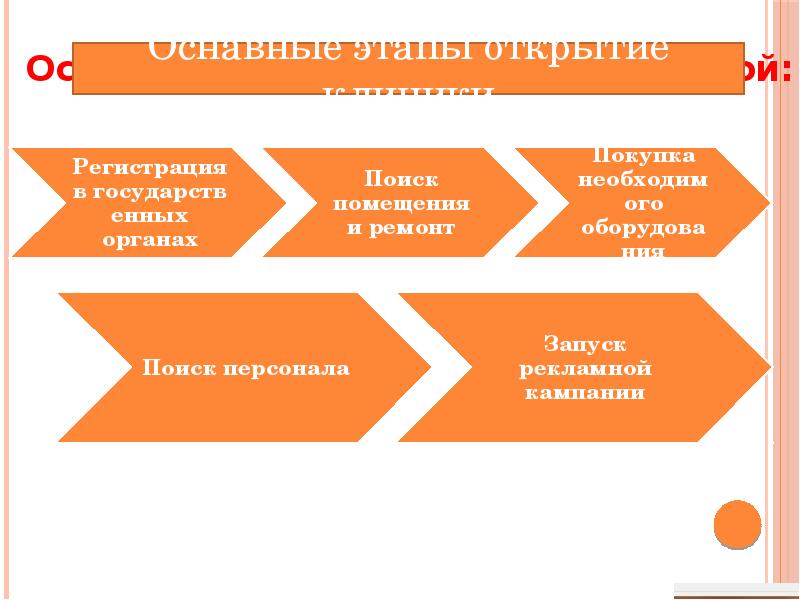 Бизнес план по открытию медицинского центра