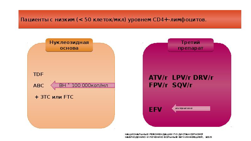 Антиретровирусная терапия презентация