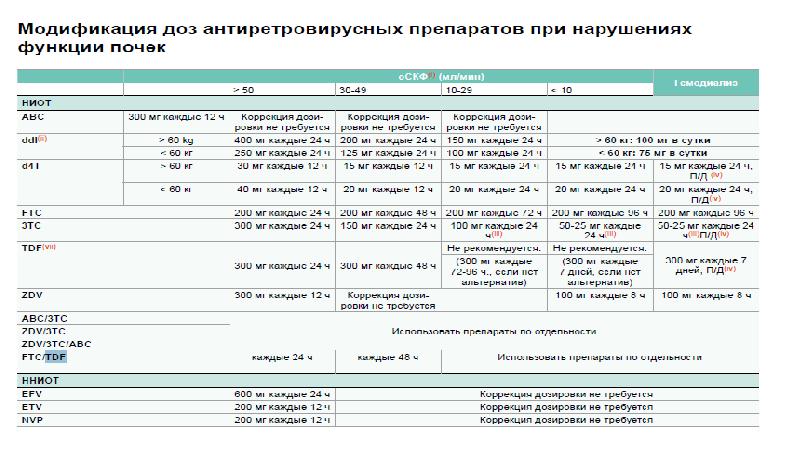 Схемы арвт терапии все виды