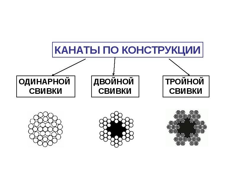 Устройство канатов. Канаты одинарной двойной и тройной свивки. Канат двойной свивки схема. Конструкция каната одинарной свивки. Канат тройной свивки.