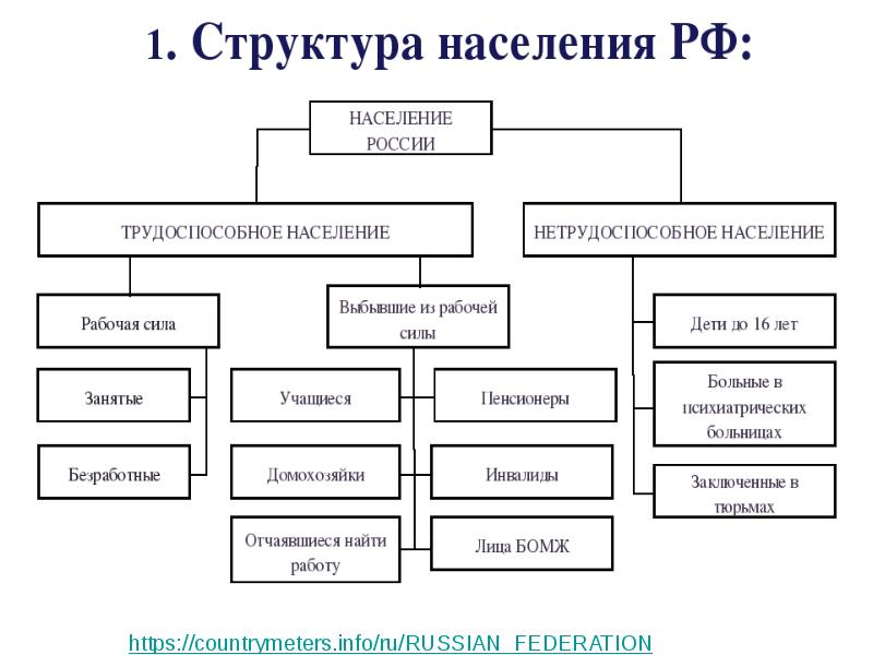 Схема занятости и безработицы