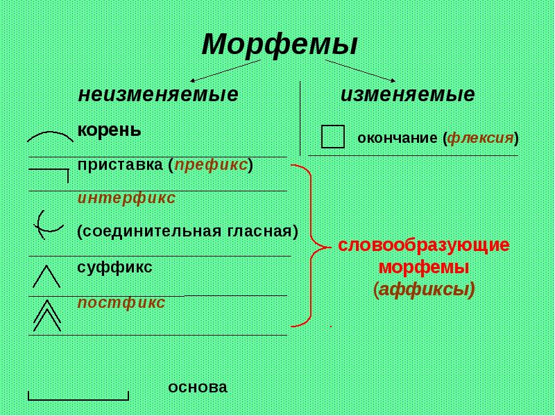 Морфемика повторение изученного в 5 классе презентация