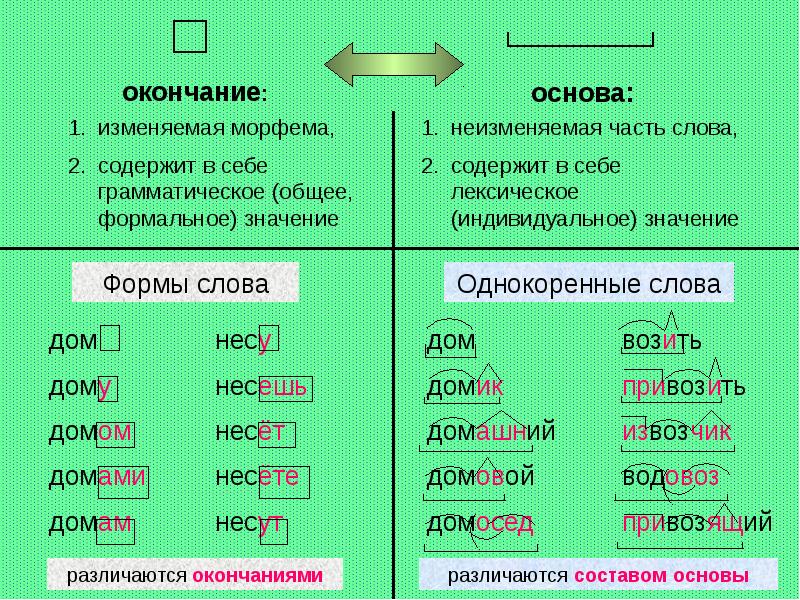 Презентация морфемика словообразование