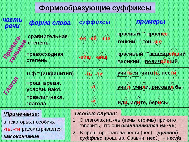 Поурочный план состав слова