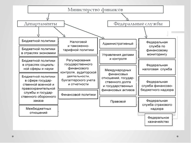 Презентация министерство финансов