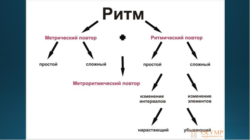 Виды метра. Виды ритма. Виды ритма в композиции. Виды ритмических композиций. Типы ритмов в композиции.