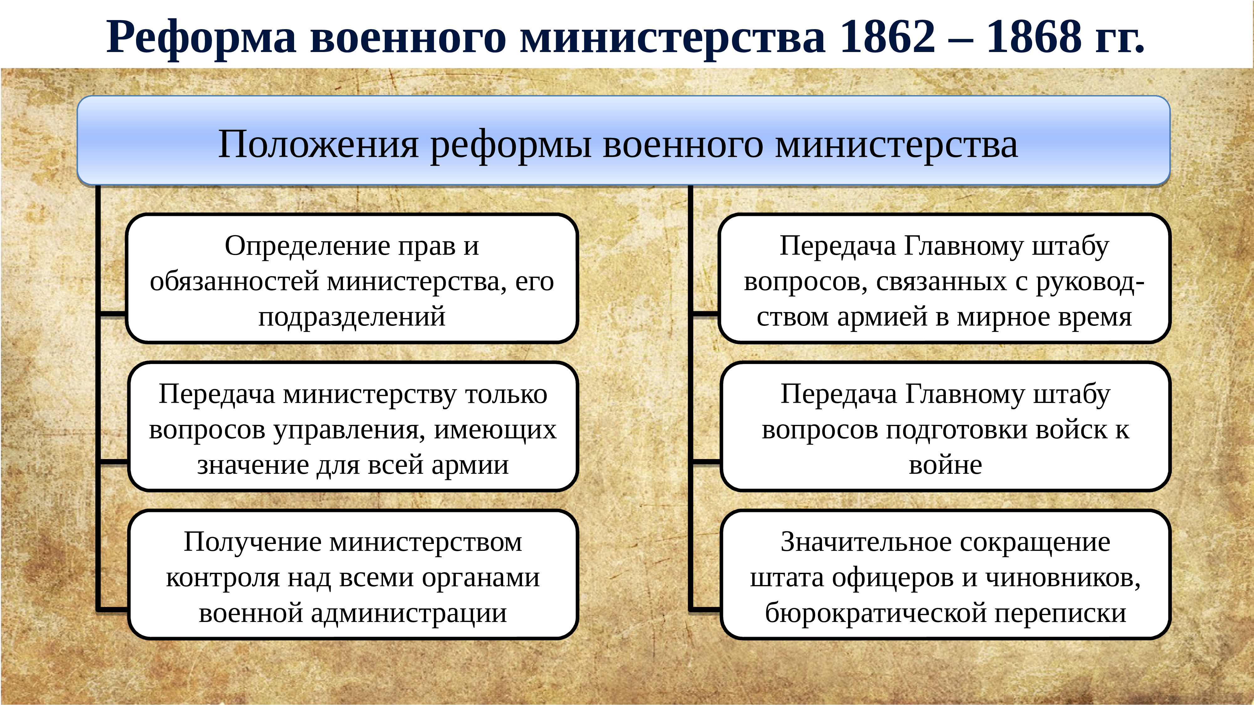 Результатом либеральных реформ 60 70 х гг. Презентация либеральные реформы 60-70-х годов XIX века.