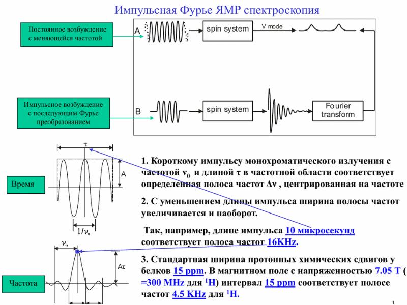 Схема ямр спектрометра и принцип работы