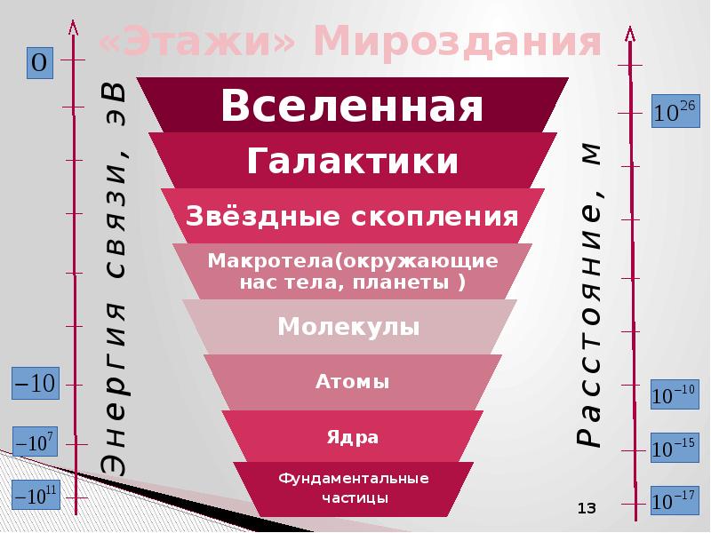 Единая физическая картина мира 11 класс физика