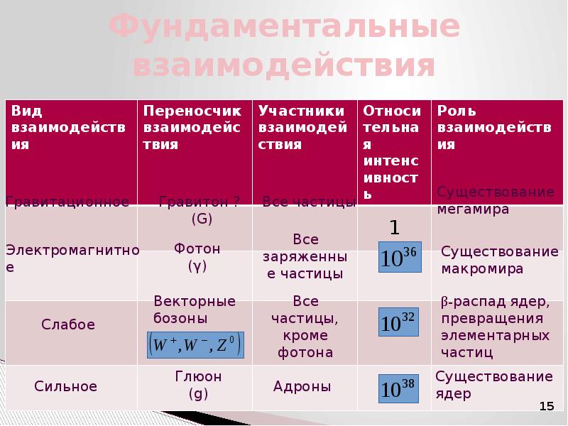 Физическое взаимодействие. Таблица виды фундаментальных взаимодействий. Четыре типа взаимодействия в физике. Четыре типа фундаментальных взаимодействий. Фундаментальные физические взаимодействия.