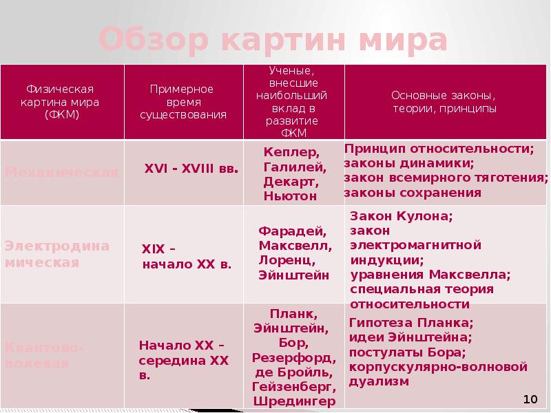 Современная картина мира физика