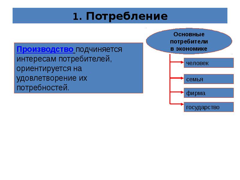 Презентация по обществознанию на тему экономика потребителя