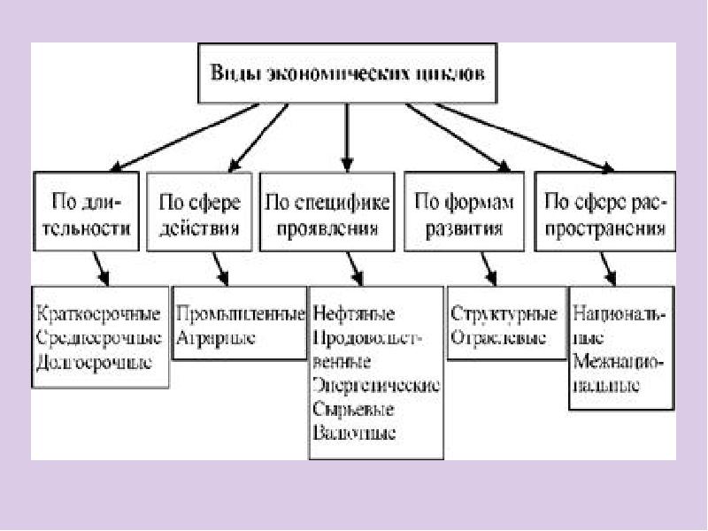 Экономический рост и развитие региона проект