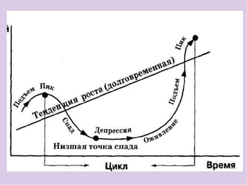 Пик спад кризис подъем. Циклическое развитие экономики график. Теория промышленного цикла Маркса. Экономические циклы развития экономики. График циклов экономики.