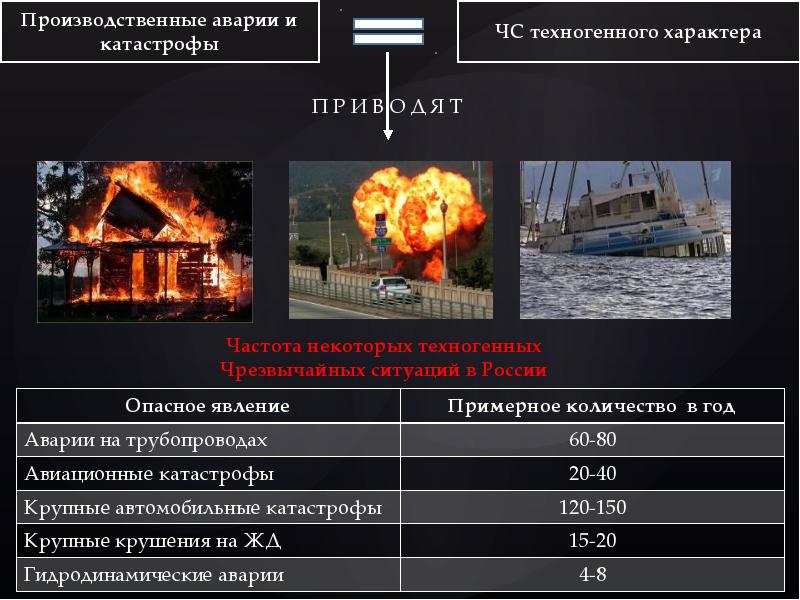 Презентация чс техногенного характера и их последствия обж 9 класс