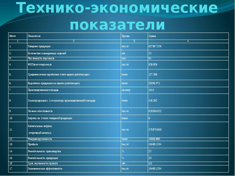 Технико экономические показатели дипломного проекта