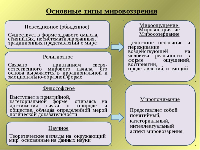 Цели мировоззрения. Техногенная и традиционная цивилизации таблица. Мировоззренческие установки. Мироощущение. Факторы оказывающие влияние на мироощущение.