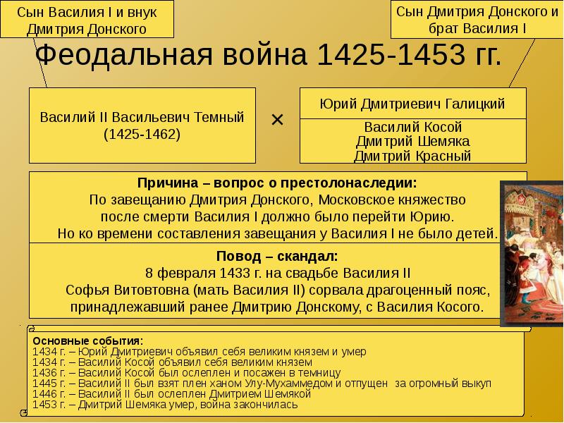 План междоусобная война второй четверти 15 века