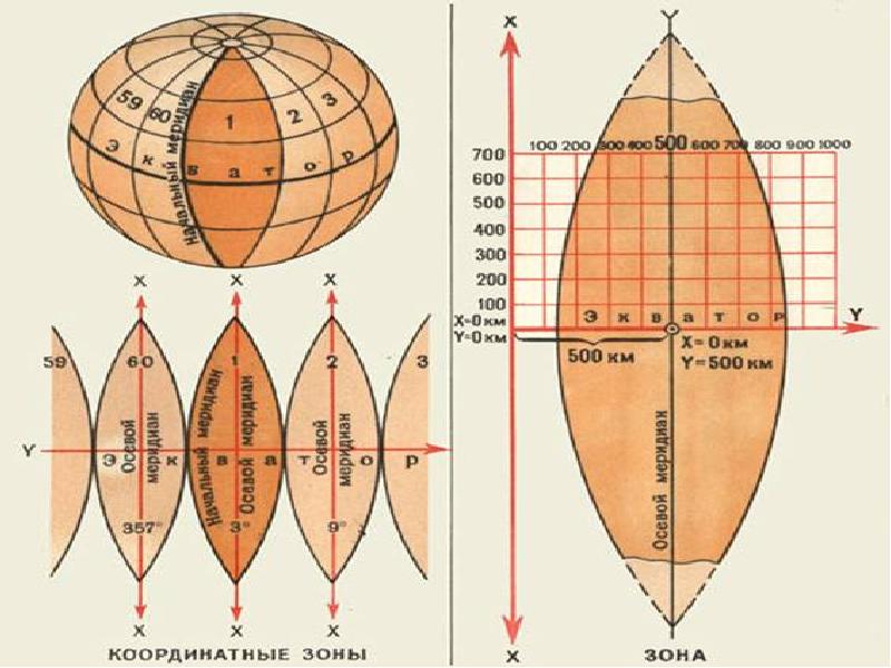 Зона координат. Система плоских прямоугольных координат на карте. Плоские прямоугольные геодезические координаты. Зональная система плоских прямоугольных координат в геодезии. Плоские прямоугольные координаты на карте.