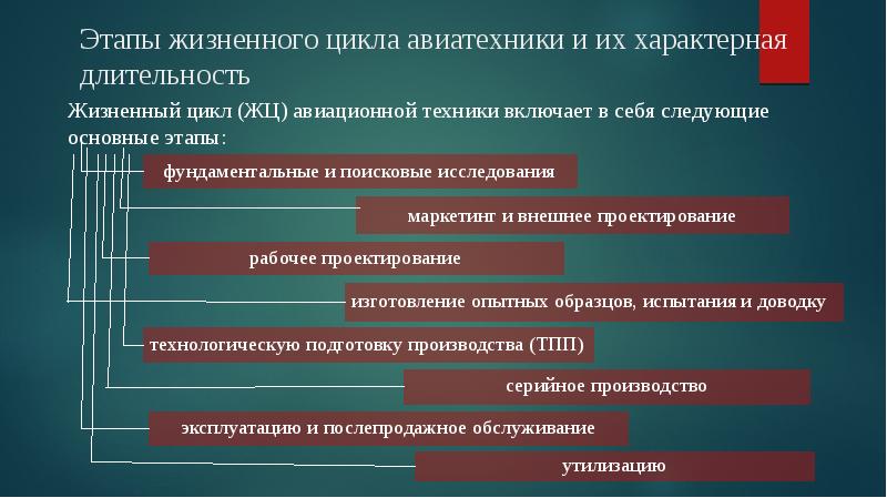 Что включает этап жизненного цикла по. Жизненный цикл авиационной техники. Жизненный цикл изделия авиационной техники. Стадии жизненного цикла авиационной техники. Жизненный цикл материала.