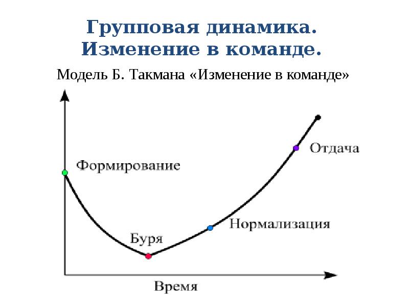 Брюс такман. Модель Брюса Такмана. Такман модель развития команды. Модель б. Такмана «изменение в команде». Брюс Такман стадии развития команды.