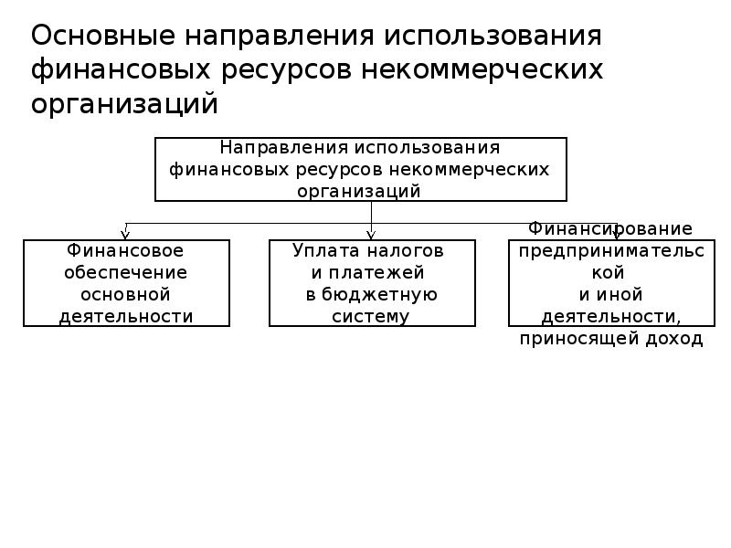 Нарисуйте схему формирования и использования финансовых ресурсов некоммерческих организаций