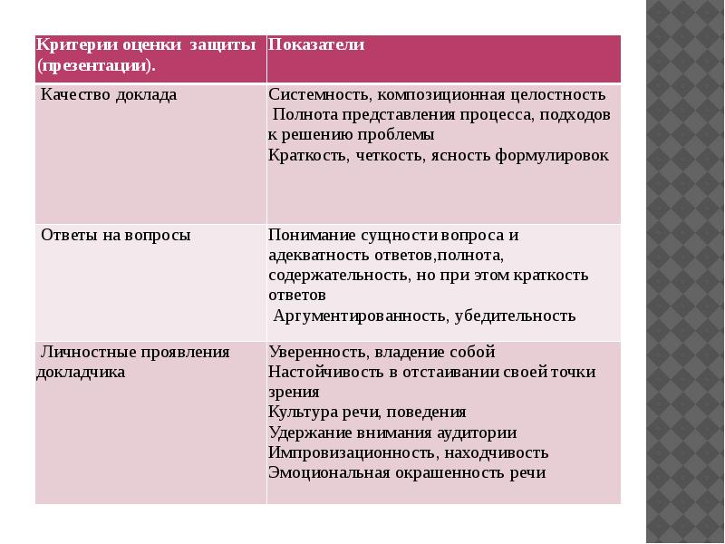 Критерии оценивания презентации проектной работы