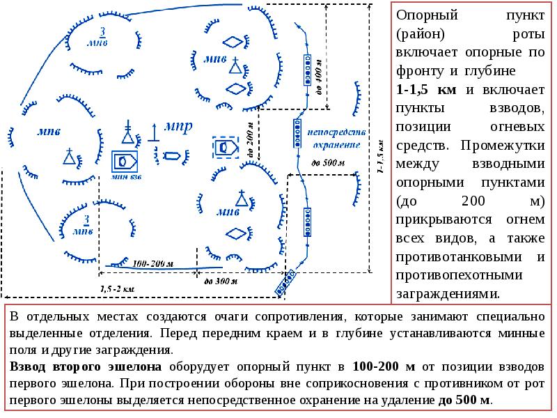 Схема опорного пункта роты