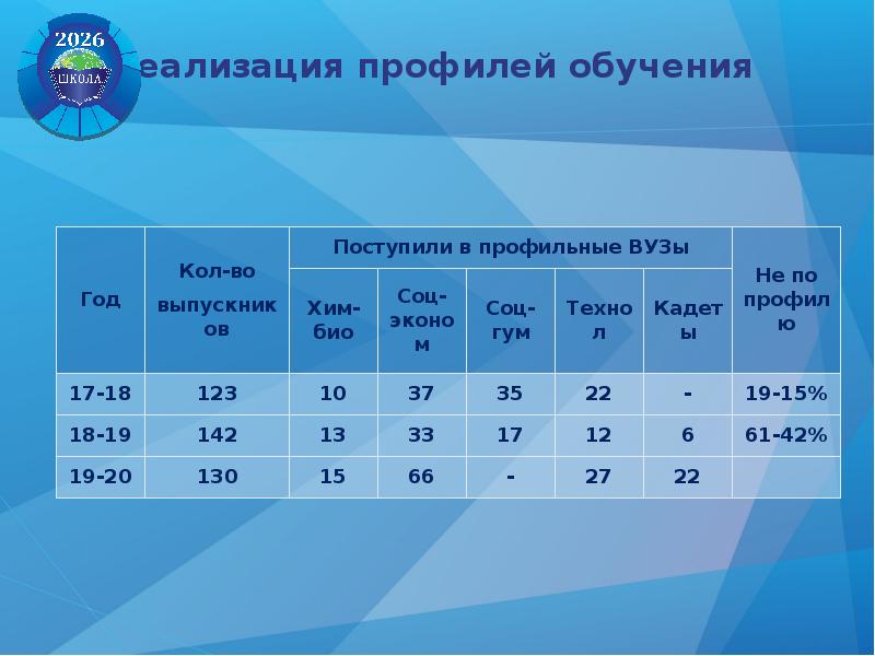 Соответствие нуждам. Код профиля образования. Реализация профиля это. Со скольки учатся по профилям.