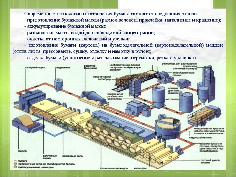 Технологическая схема производства целлюлозы