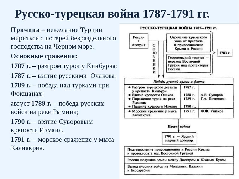 Русско-турецкая война 1787-1791 гг. Причина – нежелание Турции мириться с потерей