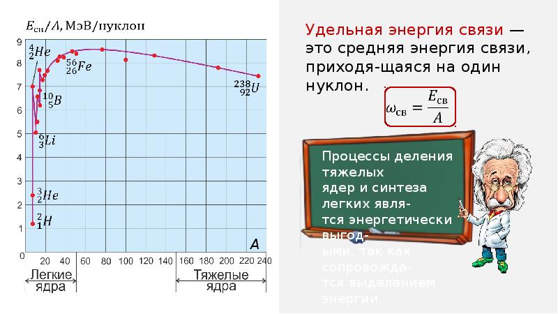 Диаграмма энергии связи