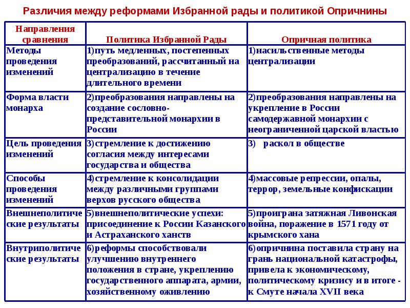 Сравнение избранное. Начало правления Ивана IV реформы избранной рады таблица. Внутренняя политика Ивана IV Грозного. Реформы избранной рады.. Таблица реформ Ивана 4 избранная рада. Реформы и Грозного и избранной рады таблица.